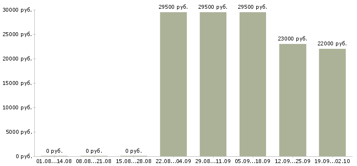 Вакансии экономист менеджер в Стерлитамаке - Медиана зарплат экономист менеджер в Стерлитамаке за 2 месяца