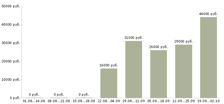 Вакансии экспедиторы Тыва - Медиана зарплат экспедиторы Тыва за 2 месяца