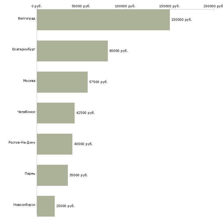Поиск работы риелтор по продаже новостроек-Медиана зарплаты для вакансии «риелтор по продаже новостроек» в других городах
