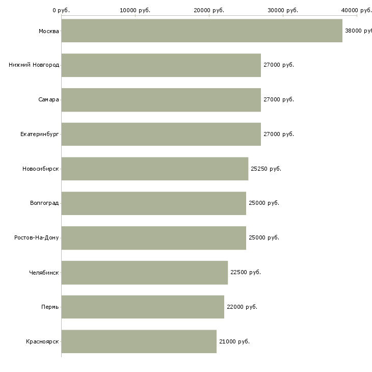 Поиск работы с документами-Медиана зарплаты для вакансии «с документами» в других городах