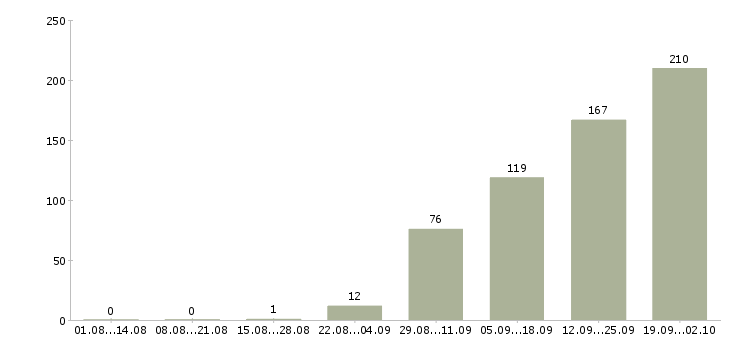 Работа менеджер по персоналу Башкортостан - Число вакансий Башкортостан по специальности менеджер по персоналу за 2 месяца