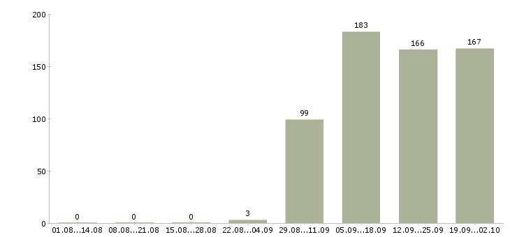 Работа ответственный секретарь Карелия - Число вакансий Карелия по специальности ответственный секретарь за 2 месяца