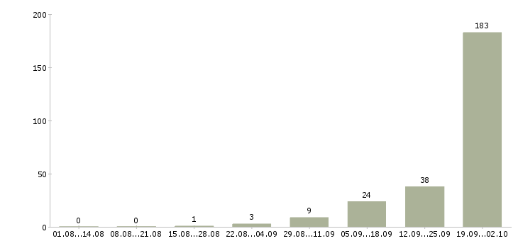 Работа требуется сотрудник в офис Карелия - Число вакансий Карелия по специальности требуется сотрудник в офис за 2 месяца