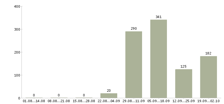 Работа без опыта Коми - Число вакансий Коми по специальности без опыта за 2 месяца