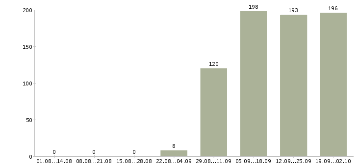 Работа специалист отдела Марий эл - Число вакансий Марий эл по специальности специалист отдела за 2 месяца