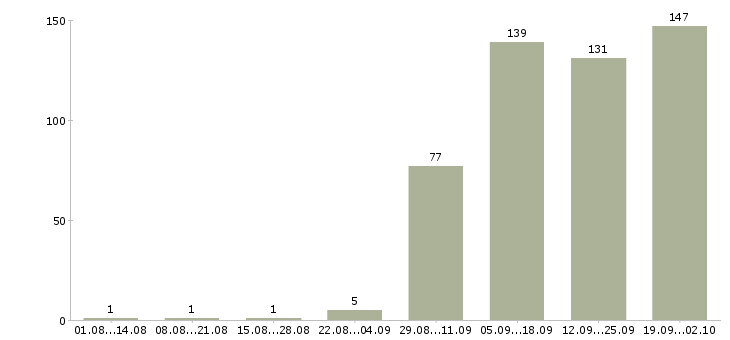 Работа менеджер по развитию услуг Нижний новгород - Число вакансий Нижний новгород по специальности менеджер по развитию услуг за 2 месяца