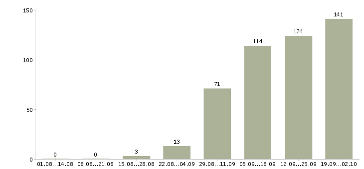 Работа руководитель в крупную компанию Нижний новгород - Число вакансий Нижний новгород по специальности руководитель в крупную компанию за 2 месяца