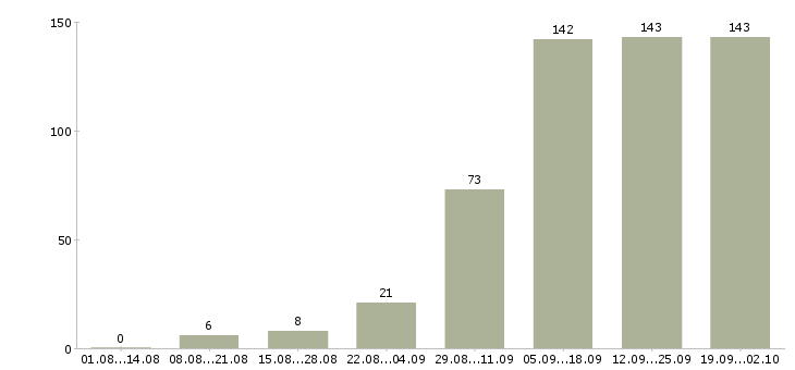 Работа менеджер с перспективой роста Татарстан - Число вакансий Татарстан по специальности менеджер с перспективой роста за 2 месяца