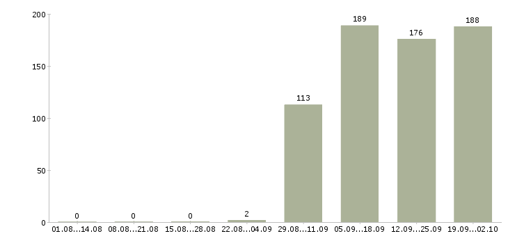 Работа кассир продавец Якутия - Число вакансий Якутия по специальности кассир продавец за 2 месяца