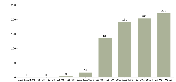 Работа инженеры в Барнауле - Число вакансий в Барнауле по специальности инженеры за 2 месяца