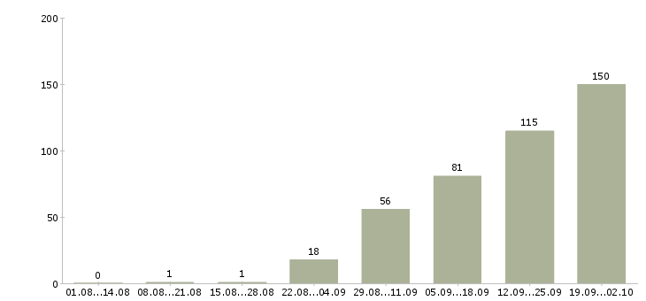 Работа стабильная с карьерным ростом в Белгороде - Число вакансий в Белгороде по специальности стабильная с карьерным ростом за 2 месяца