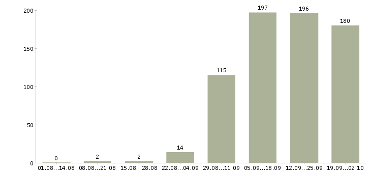 Работа менеджер в компанию в Бийске - Число вакансий в Бийске по специальности менеджер в компанию за 2 месяца