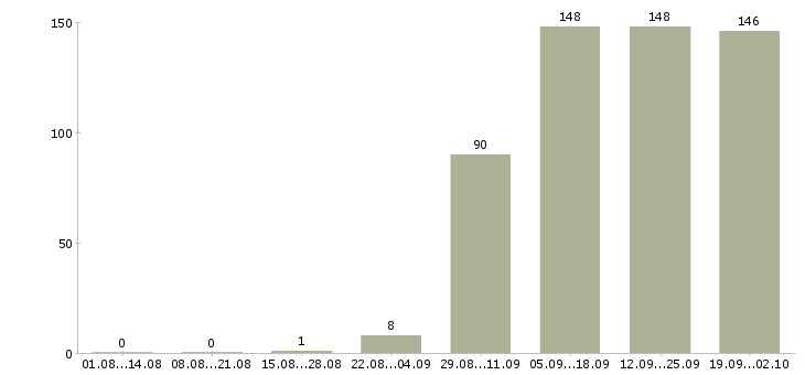 Работа помощник руководителю в офис в Волгограде - Число вакансий в Волгограде по специальности помощник руководителю в офис за 2 месяца