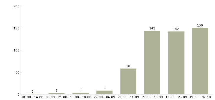 Работа директор магазинов в Воронеже - Число вакансий в Воронеже по специальности директор магазинов за 2 месяца