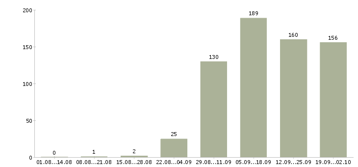Работа оператор на пк в Екатеринбурге - Число вакансий в Екатеринбурге по специальности оператор на пк за 2 месяца