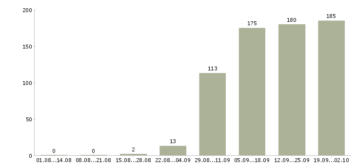 Работа руководитель продаж в Иваново - Число вакансий в Иваново по специальности руководитель продаж за 2 месяца