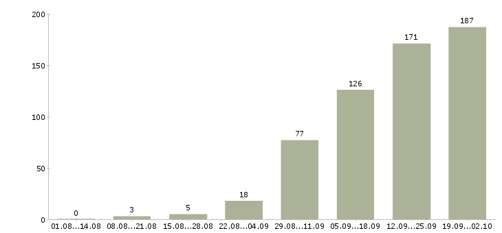 Работа с документами в Иваново - Число вакансий в Иваново по специальности с документами за 2 месяца