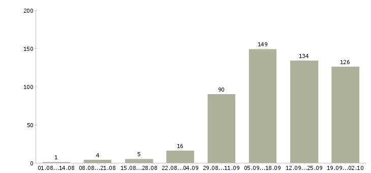 Работа менеджер в сети в Иркутске - Число вакансий в Иркутске по специальности менеджер в сети за 2 месяца
