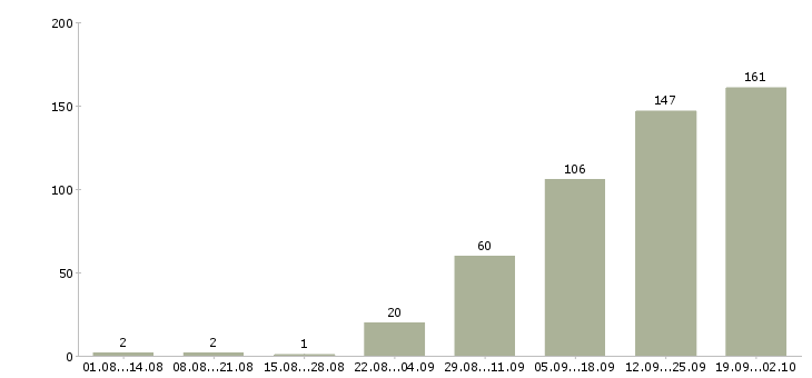 Работа менеджер направления в Казани - Число вакансий в Казани по специальности менеджер направления за 2 месяца