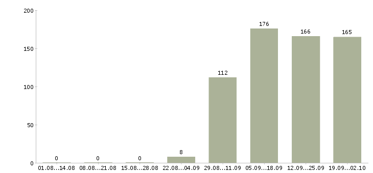 Работа руководитель отдела по персоналу в Калуге - Число вакансий в Калуге по специальности руководитель отдела по персоналу за 2 месяца