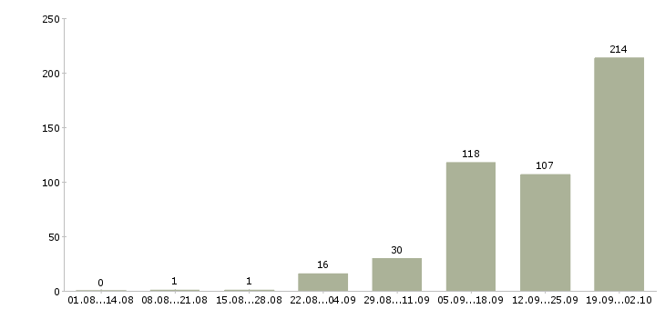 Работа зарабатывай дома работая в интернете в Кирове - Число вакансий в Кирове по специальности зарабатывай дома работая в интернете за 2 месяца