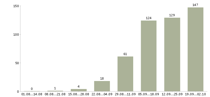 Работа интересная работа в Кирове - Число вакансий в Кирове по специальности интересная работа за 2 месяца
