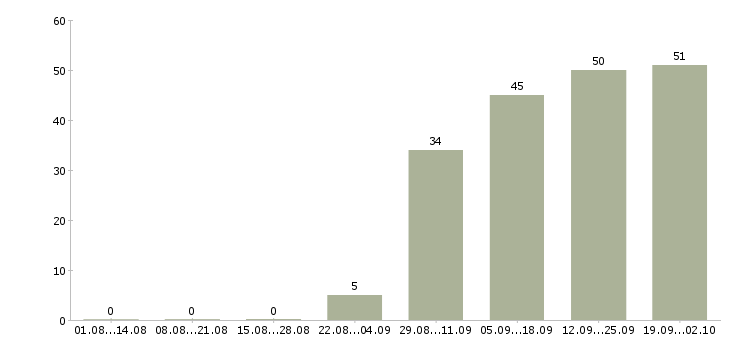Работа водитель с категорией е в Краснодаре - Число вакансий в Краснодаре по специальности водитель с категорией е за 2 месяца