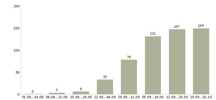 Работа менеджер по привлечению в Красноярске - Число вакансий в Красноярске по специальности менеджер по привлечению за 2 месяца