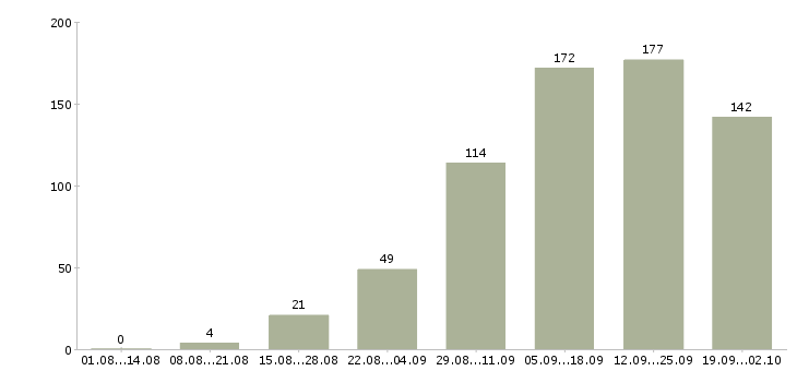 Работа подработка и работа в Красноярске - Число вакансий в Красноярске по специальности подработка и работа за 2 месяца