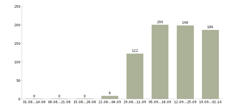 Работа помощник экономисту в Красноярске - Число вакансий в Красноярске по специальности помощник экономисту за 2 месяца