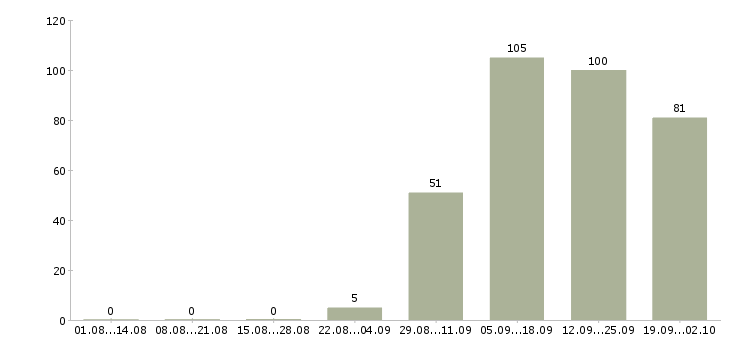 Работа опытный риэлтор в Москве - Число вакансий в Москве по специальности опытный риэлтор за 2 месяца