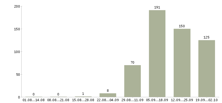 Работа специалист по продажам операторам связи в Москве - Число вакансий в Москве по специальности специалист по продажам операторам связи за 2 месяца