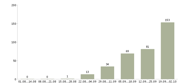 Работа токарь на вахту в Москве - Число вакансий в Москве по специальности токарь на вахту за 2 месяца
