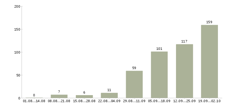Работа менеджер консультаций в Новосибирске - Число вакансий в Новосибирске по специальности менеджер консультаций за 2 месяца