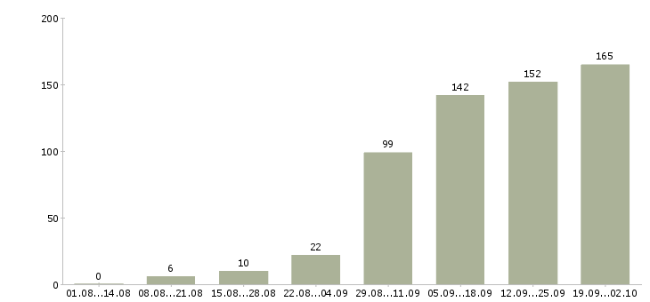 Работа личный менеджер в Перми - Число вакансий в Перми по специальности личный менеджер за 2 месяца