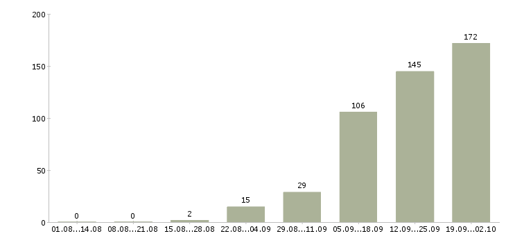 Работа на не полный день в Смоленске - Число вакансий в Смоленске по специальности на не полный день за 2 месяца