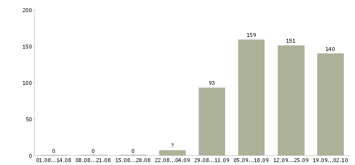 Работа продавец консультант в офис в Смоленске - Число вакансий в Смоленске по специальности продавец консультант в офис за 2 месяца