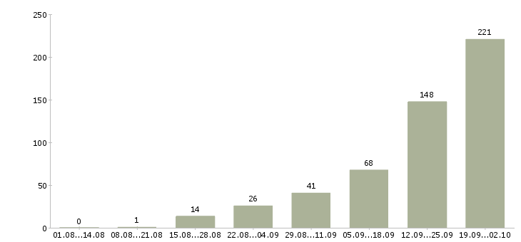 Работа менеджер корпоративных продаж в Сочи - Число вакансий в Сочи по специальности менеджер корпоративных продаж за 2 месяца