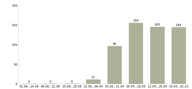 Работа директор отдела продаж в Ставрополе - Число вакансий в Ставрополе по специальности директор отдела продаж за 2 месяца