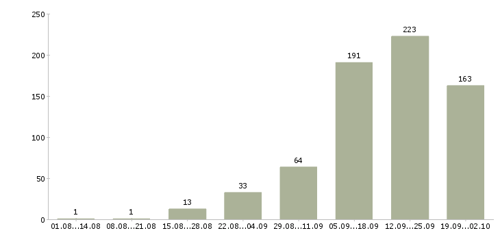 Работа предложение в Ставрополе - Число вакансий в Ставрополе по специальности предложение за 2 месяца