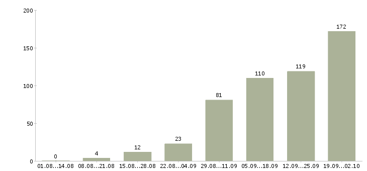 Работа техник в Сургуте - Число вакансий в Сургуте по специальности техник за 2 месяца