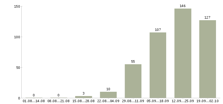 Работа менеджер в интернет компанию в Уфе - Число вакансий в Уфе по специальности менеджер в интернет компанию за 2 месяца