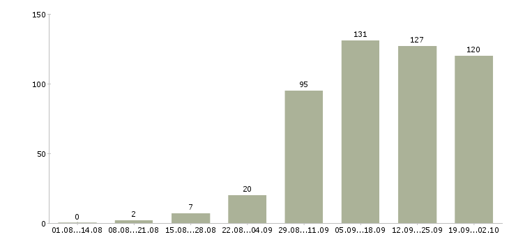 Работа в социальных сетях в Челябинске - Число вакансий в Челябинске по специальности в социальных сетях за 2 месяца