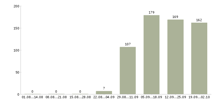 Работа помощник оператора в Челябинске - Число вакансий в Челябинске по специальности помощник оператора за 2 месяца