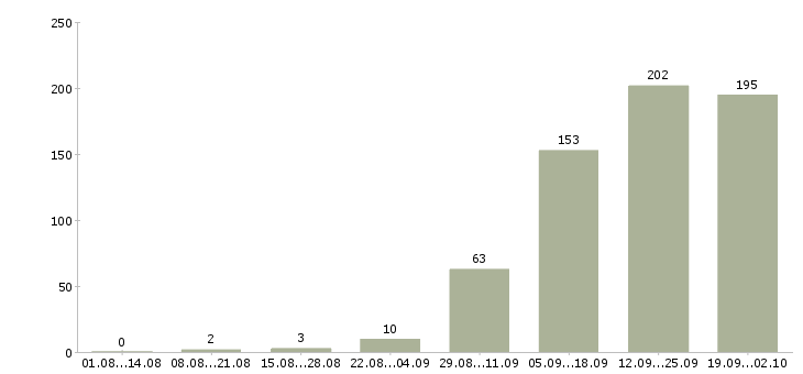 Работа проект менеджер в Челябинске - Число вакансий в Челябинске по специальности проект менеджер за 2 месяца
