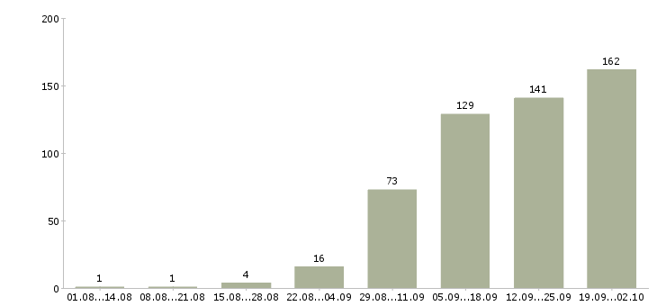 Работа сотрудничество в Челябинске - Число вакансий в Челябинске по специальности сотрудничество за 2 месяца