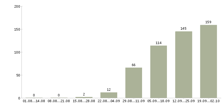 Работа технический сотрудник в Челябинске - Число вакансий в Челябинске по специальности технический сотрудник за 2 месяца