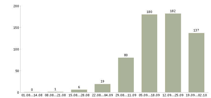 Работа через интернет в Челябинске - Число вакансий в Челябинске по специальности через интернет за 2 месяца