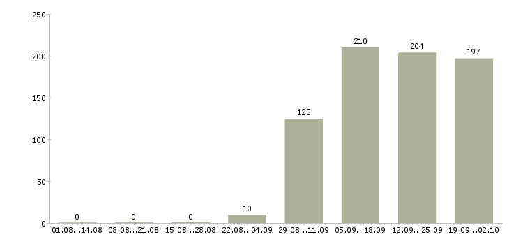 Работа специалист по оформлению в Чите - Число вакансий в Чите по специальности специалист по оформлению за 2 месяца