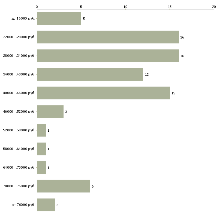 Найти работу специалист по оформлению Тыва - График распределения вакансий «специалист по оформлению» по зарплате